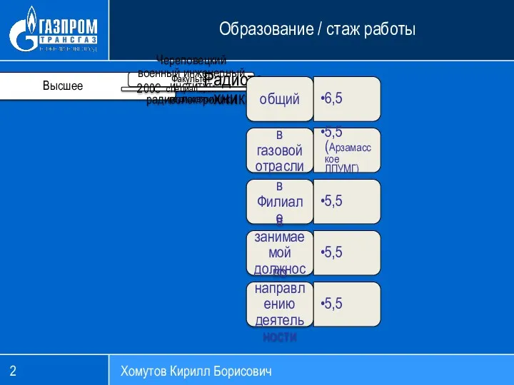 Образование / стаж работы Высшее Череповецкий военный инженерный институт радиоэлектроники