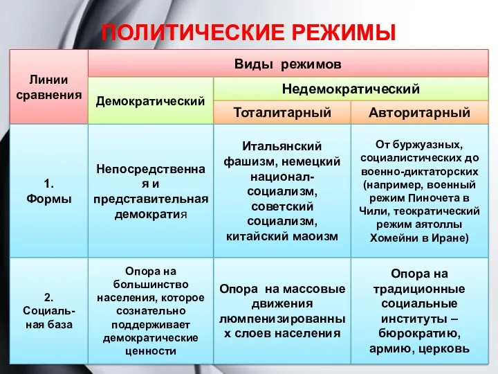 ПОЛИТИЧЕСКИЕ РЕЖИМЫ Линии сравнения Виды режимов Демократический Недемократический Тоталитарный Авторитарный