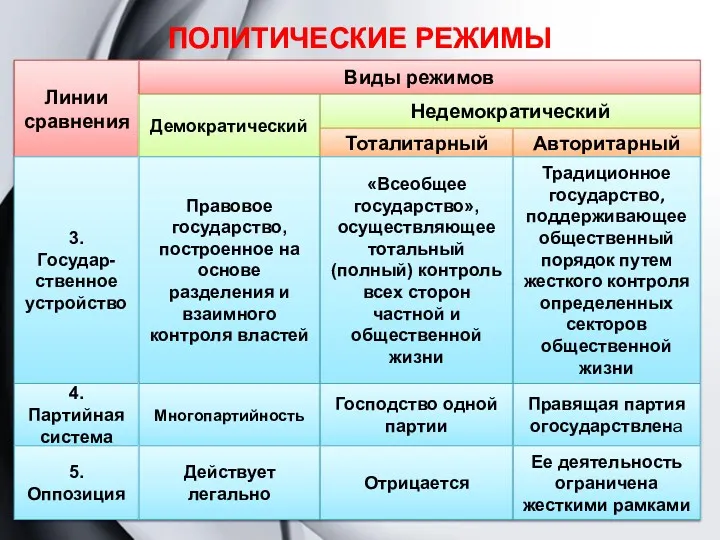 ПОЛИТИЧЕСКИЕ РЕЖИМЫ Линии сравнения Виды режимов Демократический Недемократический Тоталитарный Авторитарный