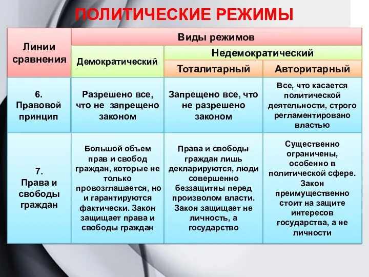 ПОЛИТИЧЕСКИЕ РЕЖИМЫ Линии сравнения Виды режимов Демократический Недемократический Тоталитарный Авторитарный