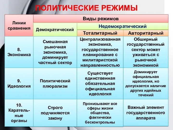 ПОЛИТИЧЕСКИЕ РЕЖИМЫ Линии сравнения Виды режимов Авторитарный Тоталитарный Недемократический Демократический