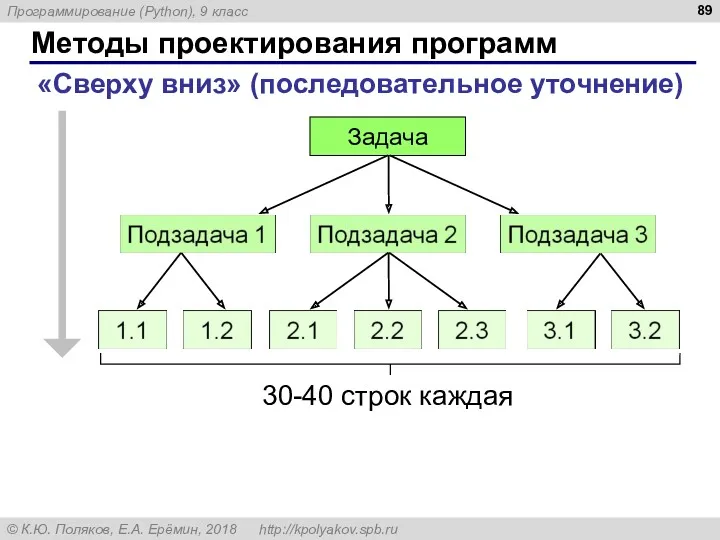 Методы проектирования программ «Сверху вниз» (последовательное уточнение) Задача 30-40 строк каждая