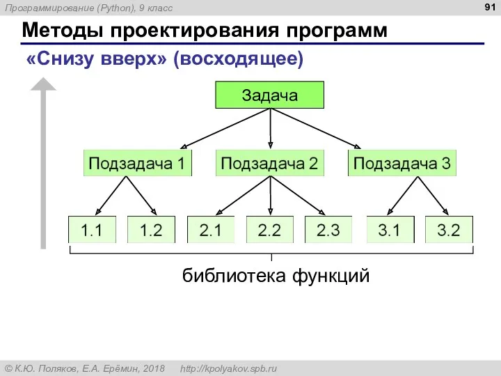 Методы проектирования программ «Снизу вверх» (восходящее) Задача библиотека функций