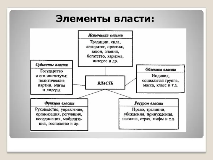 Элементы власти: