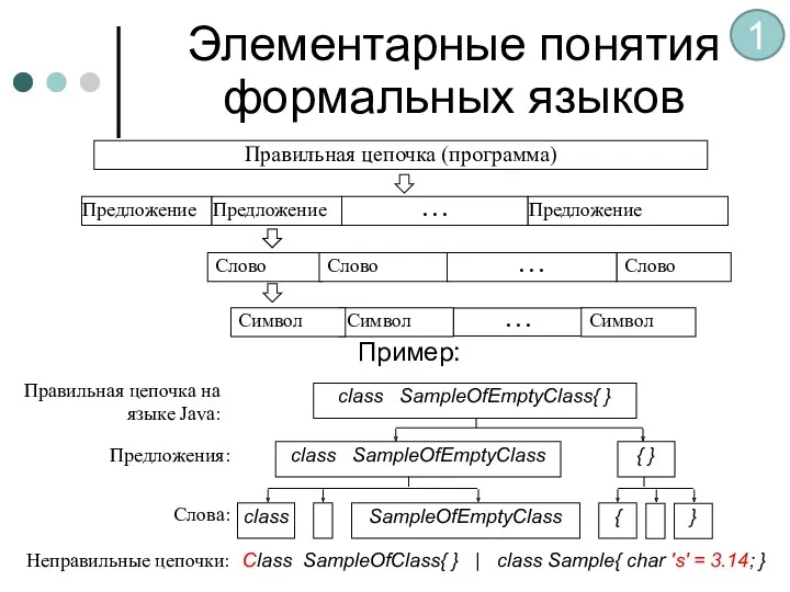 Элементарные понятия формальных языков Пример: class SampleOfEmptyClass{ } Правильная цепочка