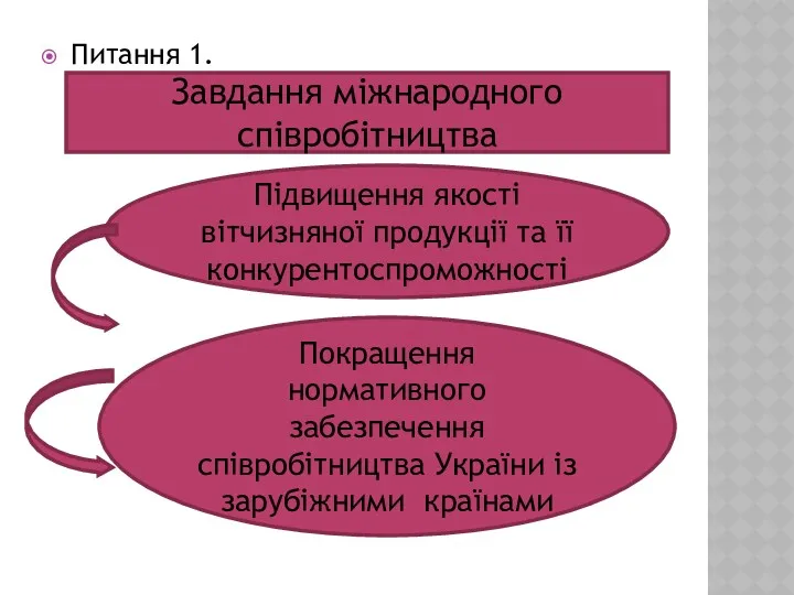 Питання 1. Завдання міжнародного співробітництва Підвищення якості вітчизняної продукції та