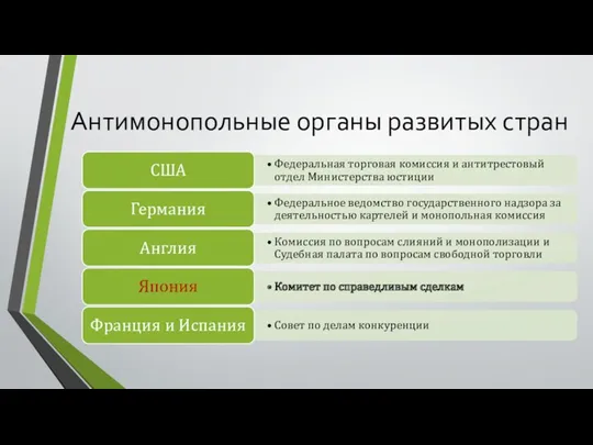 Антимонопольные органы развитых стран