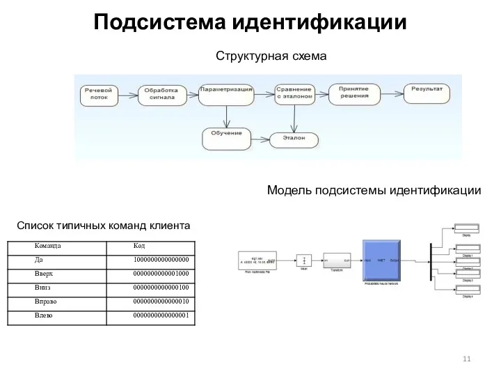 Подсистема идентификации Структурная схема Модель подсистемы идентификации Список типичных команд клиента