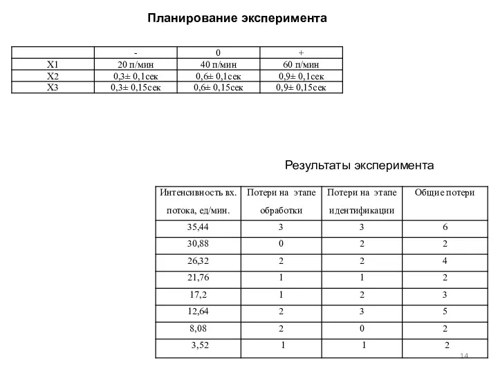 Результаты эксперимента Планирование эксперимента