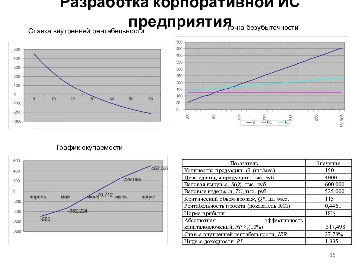 Разработка корпоративной ИС предприятия Ставка внутренней рентабельности Точка безубыточности График окупаемости