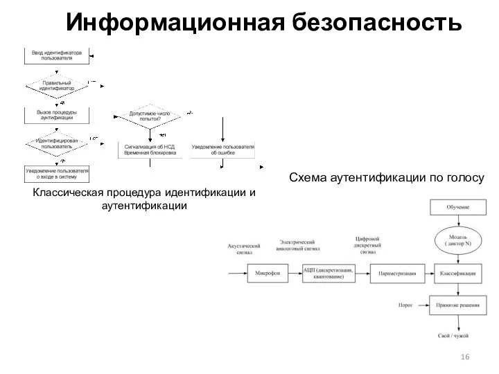 Информационная безопасность Классическая процедура идентификации и аутентификации Схема аутентификации по голосу