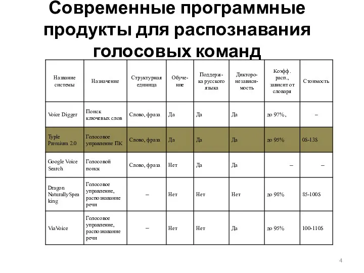 Современные программные продукты для распознавания голосовых команд