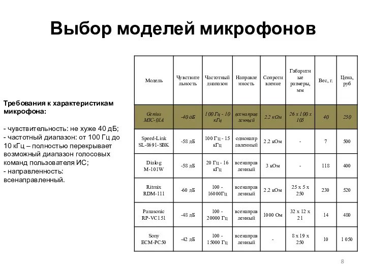 Выбор моделей микрофонов Требования к характеристикам микрофона: - чувствительность: не