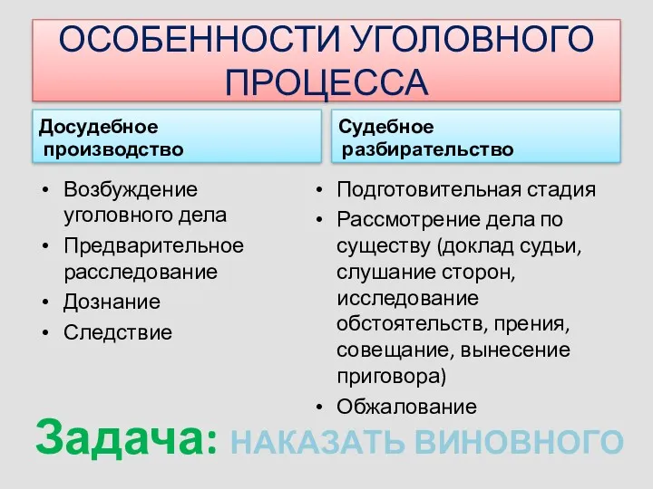 ОСОБЕННОСТИ УГОЛОВНОГО ПРОЦЕССА Досудебное производство Возбуждение уголовного дела Предварительное расследование