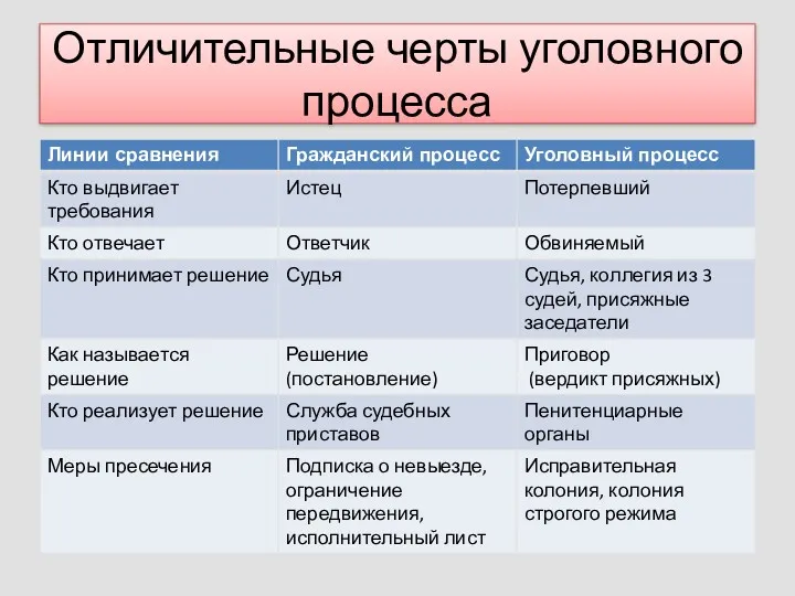 Отличительные черты уголовного процесса