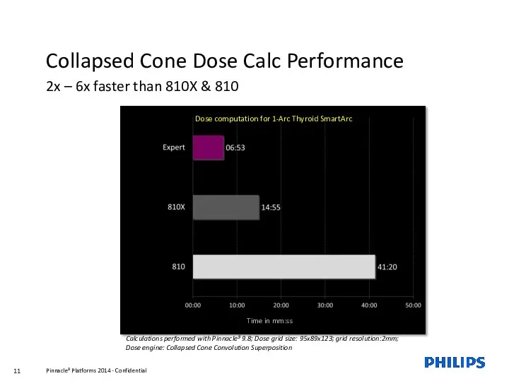 Collapsed Cone Dose Calc Performance 2x – 6x faster than