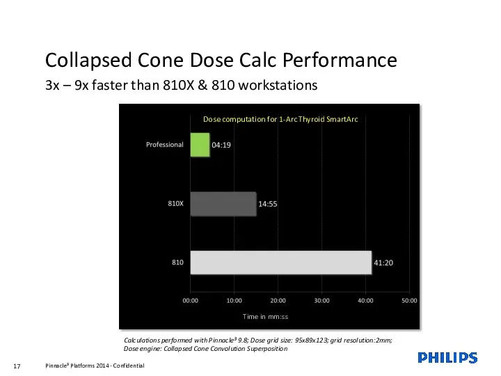 Collapsed Cone Dose Calc Performance 3x – 9x faster than
