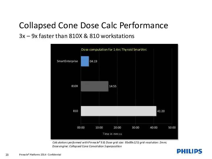 Collapsed Cone Dose Calc Performance 3x – 9x faster than