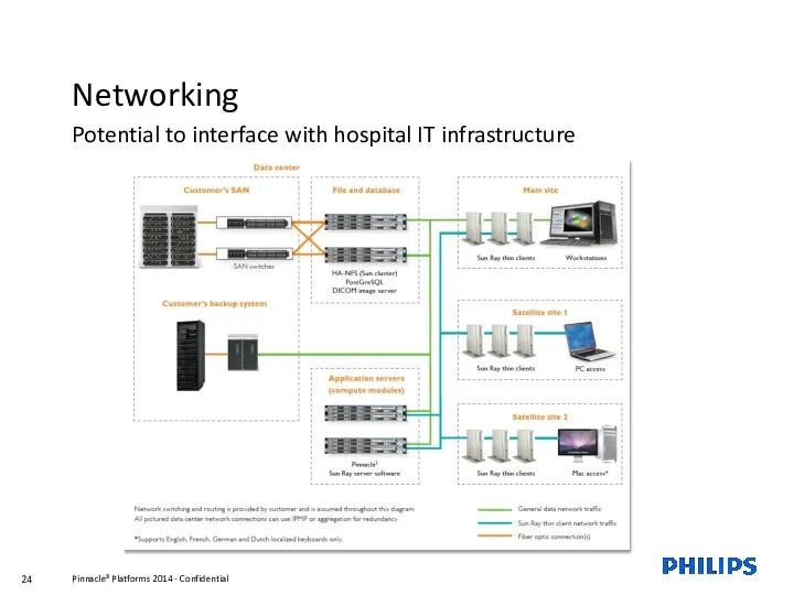 Networking Potential to interface with hospital IT infrastructure