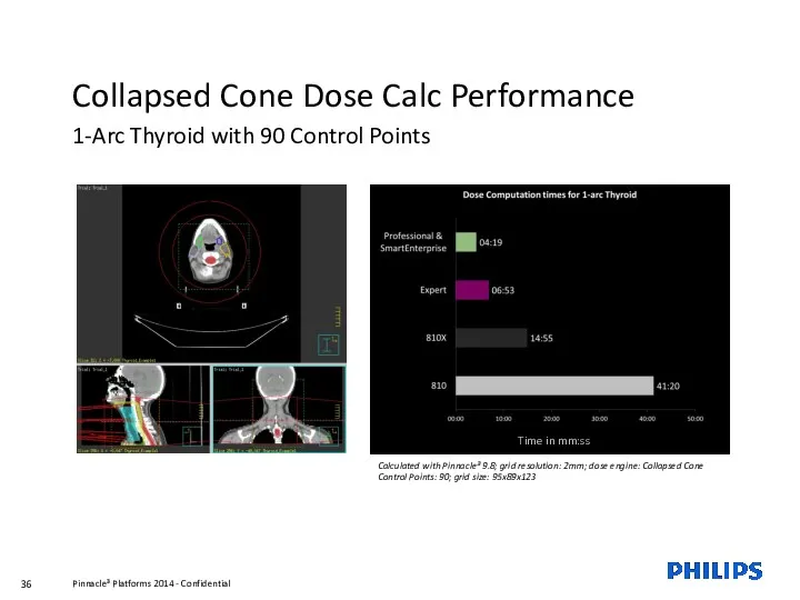 Collapsed Cone Dose Calc Performance 1-Arc Thyroid with 90 Control