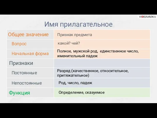 Имя прилагательное Общее значение Признаки Функция Вопрос Начальная форма Постоянные