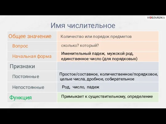 Имя числительное Общее значение Признаки Функция Вопрос Начальная форма Постоянные