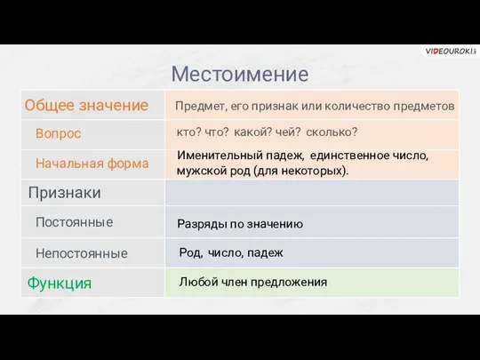 Местоимение Общее значение Признаки Функция Вопрос Начальная форма Постоянные Непостоянные