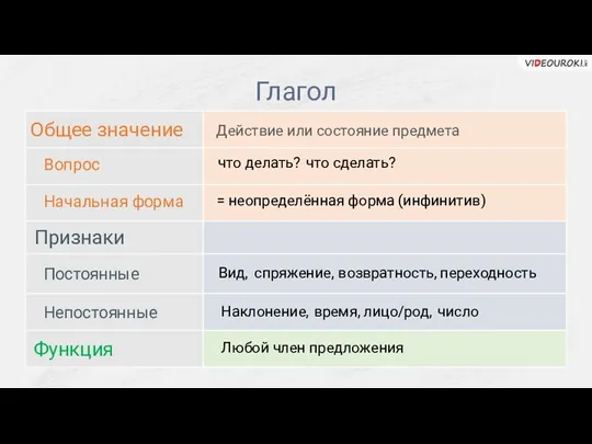 Глагол Общее значение Признаки Функция Вопрос Начальная форма Постоянные Непостоянные