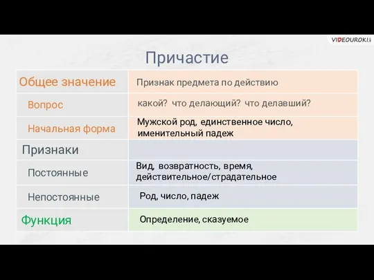 Причастие Общее значение Признаки Функция Вопрос Начальная форма Постоянные Непостоянные