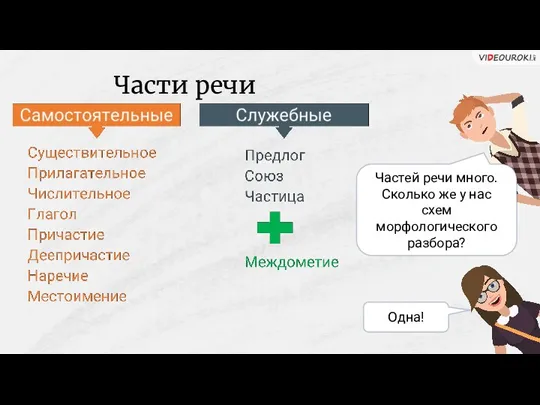 Части речи Частей речи много. Сколько же у нас схем морфологического разбора? Одна!