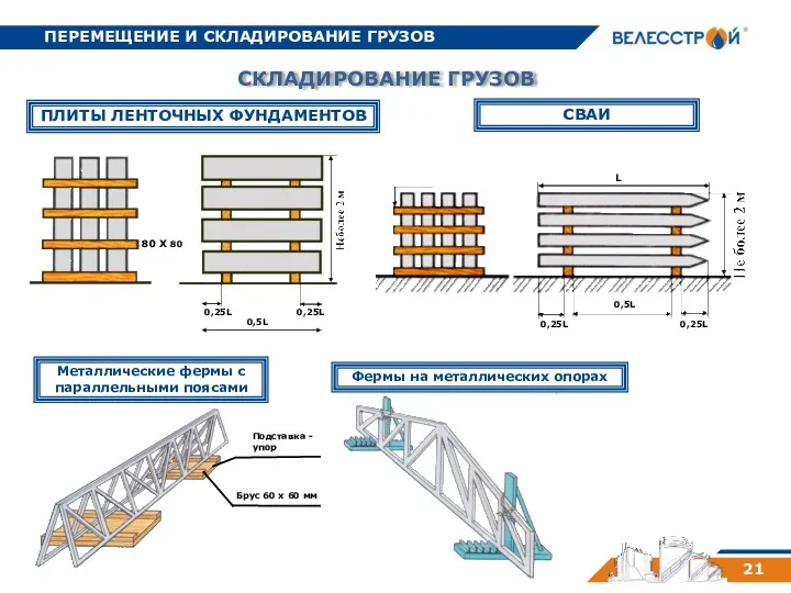 ПЕРЕМЕЩЕНИЕ И СКЛАДИРОВАНИЕ ГРУЗОВ 21 СКЛАДИРОВАНИЕ ГРУЗОВ ПЛИТЫ ЛЕНТОЧНЫХ ФУНДАМЕНТОВ СВАИ 80 Х