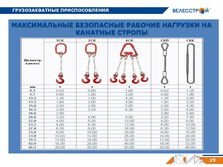 ГРУЗОЗАХВАТНЫЕ ПРИСПОСОБЛЕНИЯ 29 МАКСИМАЛЬНЫЕ БЕЗОПАСНЫЕ РАБОЧИЕ НАГРУЗКИ НА КАНАТНЫЕ СТРОПЫ