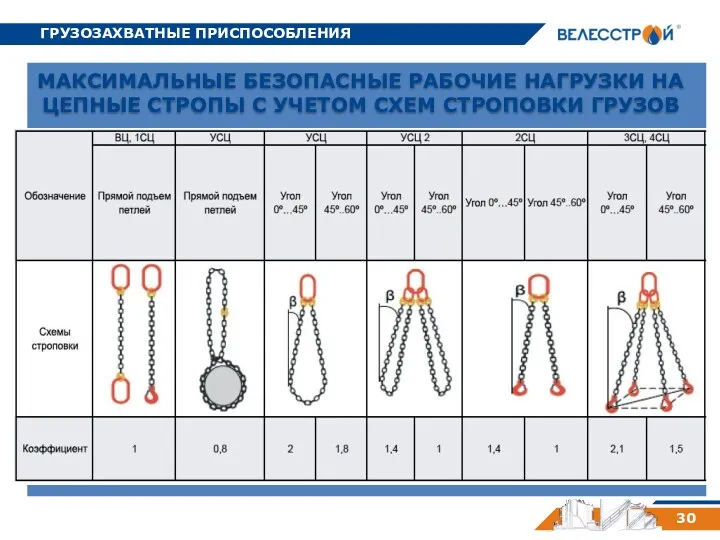 ГРУЗОЗАХВАТНЫЕ ПРИСПОСОБЛЕНИЯ 30 МАКСИМАЛЬНЫЕ БЕЗОПАСНЫЕ РАБОЧИЕ НАГРУЗКИ НА ЦЕПНЫЕ СТРОПЫ С УЧЕТОМ СХЕМ СТРОПОВКИ ГРУЗОВ