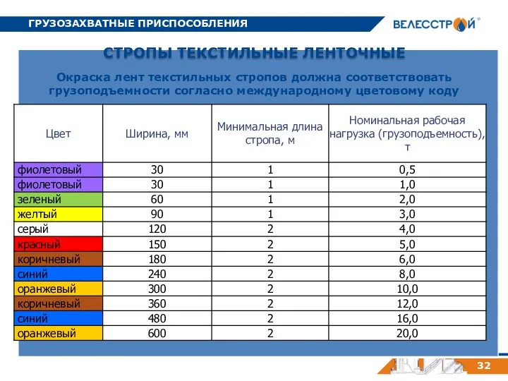 ГРУЗОЗАХВАТНЫЕ ПРИСПОСОБЛЕНИЯ 32 СТРОПЫ ТЕКСТИЛЬНЫЕ ЛЕНТОЧНЫЕ Окраска лент текстильных стропов