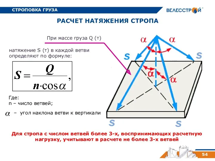 СТРОПОВКА ГРУЗА 54 РАСЧЕТ НАТЯЖЕНИЯ СТРОПА При массе груза Q