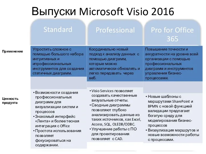 Pro for Office 365 Professional Standard Выпуски Microsoft Visio 2016