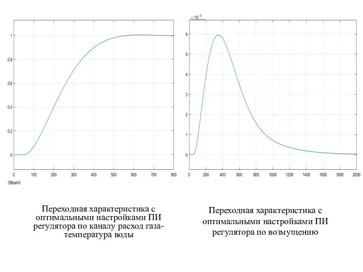 Переходная характеристика с оптимальными настройками ПИ регулятора по каналу расход