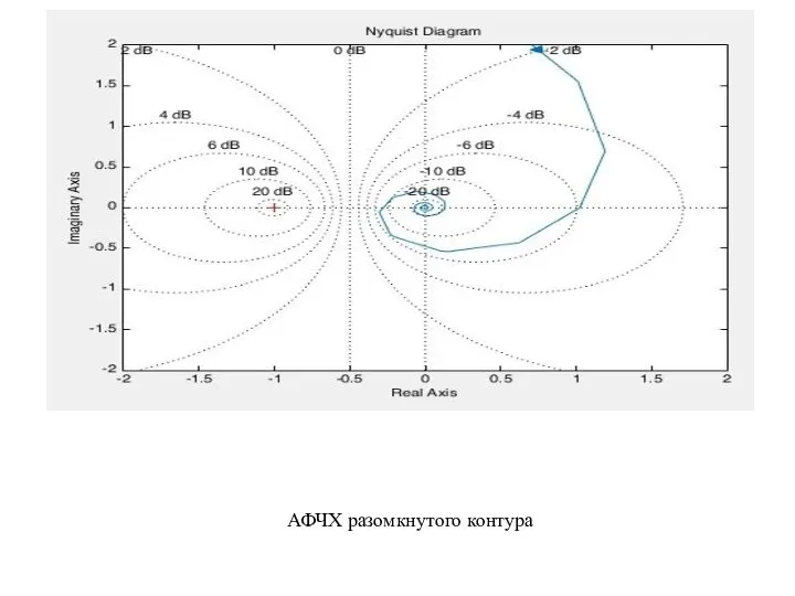 АФЧХ разомкнутого контура