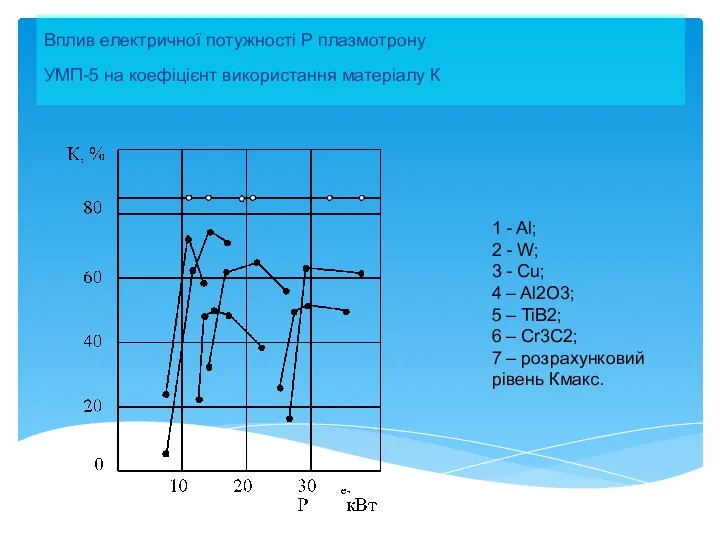 Вплив електричної потужності Р плазмотрону УМП-5 на коефіцієнт використання матеріалу