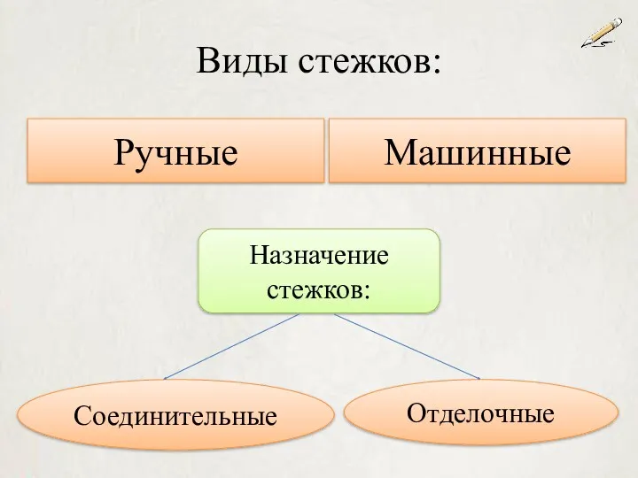 Ручные Соединительные Отделочные Назначение стежков: Виды стежков: Машинные