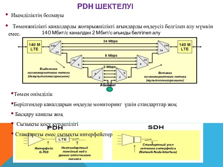 PDH ШЕКТЕЛУІ Абонент Выделение низкоскоростного потока (демультиплексирование) Вставка низкоскоростного потока