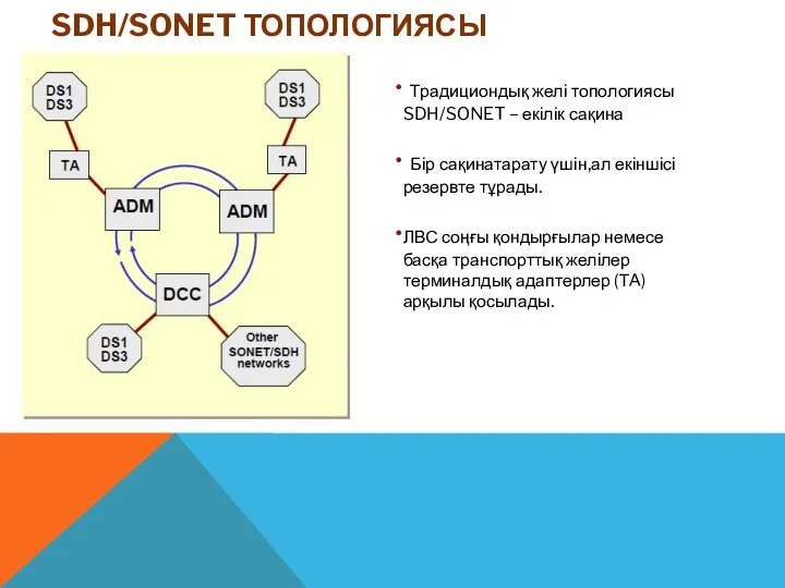 SDH/SONET ТОПОЛОГИЯСЫ Традициондық желі топологиясы SDH/SONET – екілік сақина Бір