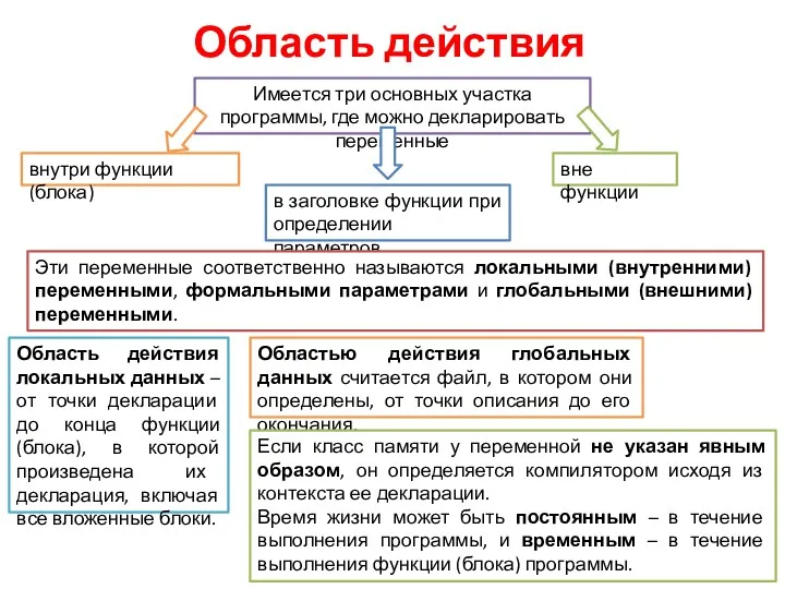 Область действия Имеется три основных участка программы, где можно декларировать