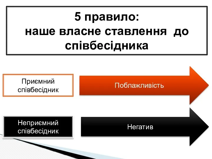 5 правило: наше власне ставлення до співбесідника Приємний співбесідник Неприємний співбесідник Поблажливість Негатив