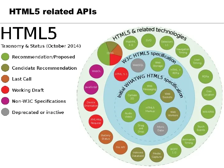 HTML5 related APIs