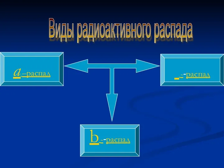 Виды радиоактивного распада a –распад  --распад b --распад