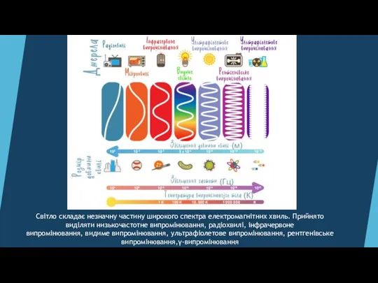 Світло складає незначну частину широкого спектра електромагнітних хвиль. Прийнято виділяти низькочастотне випромінювання, радіохвилі,
