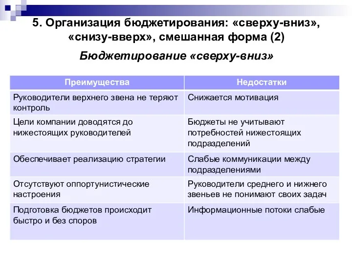 Бюджетирование «сверху-вниз» 5. Организация бюджетирования: «сверху-вниз», «снизу-вверх», смешанная форма (2)