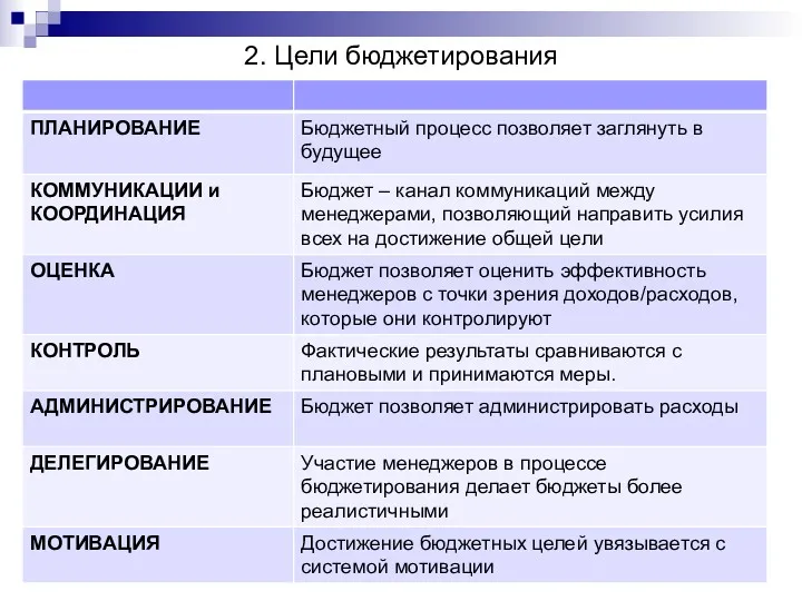 2. Цели бюджетирования