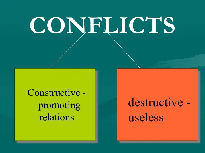 CONFLICTS Constructive - promoting relations destructive - useless